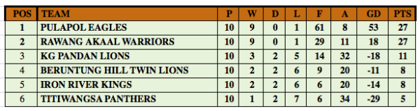 Final standing for Akaal Premier League 2015