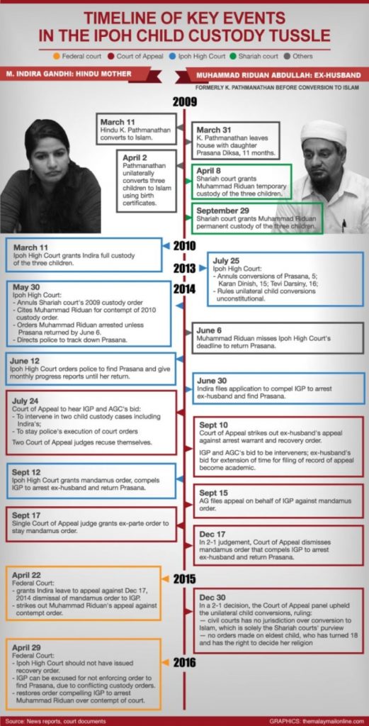 TIMELINE: A timeline published by Malay Mail Online on 19 May 2016 to accompany a story entitled 'Why Indira Gandhi’s bid to reverse her children’s conversion matters' 