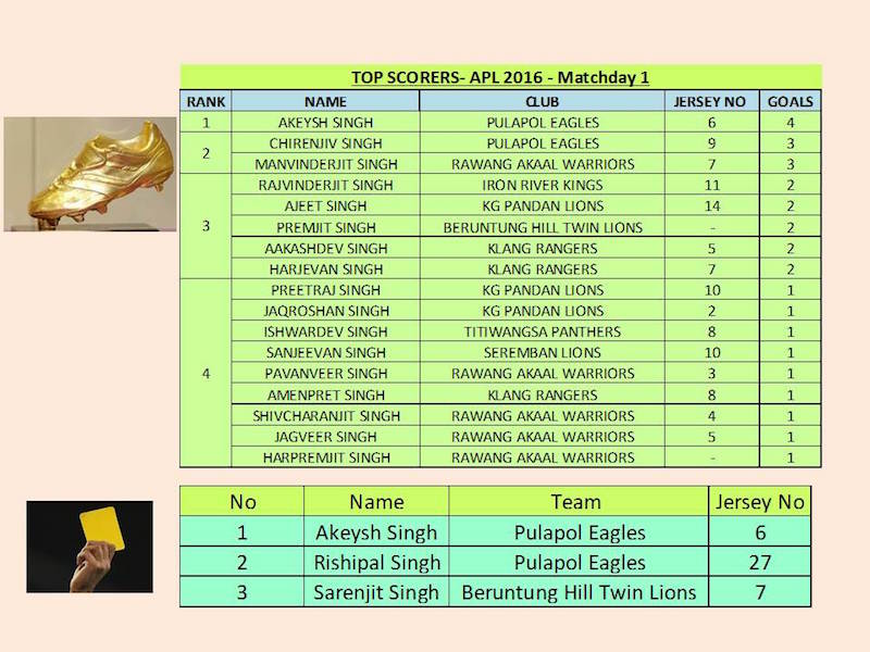 TOP SCORERS: Match Day 1 of Akaal Premier League (APL) 2016 - PHOTO / ASIA SAMACHAR