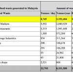 Food waste generation in Malaysia_1